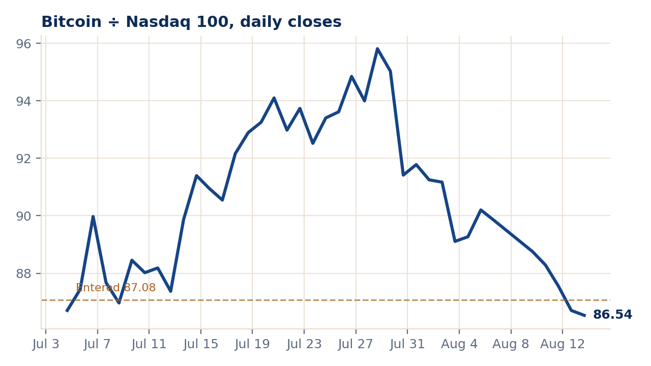 Bitcoin divided by the Nasdaq 100, ratio below its July entry level