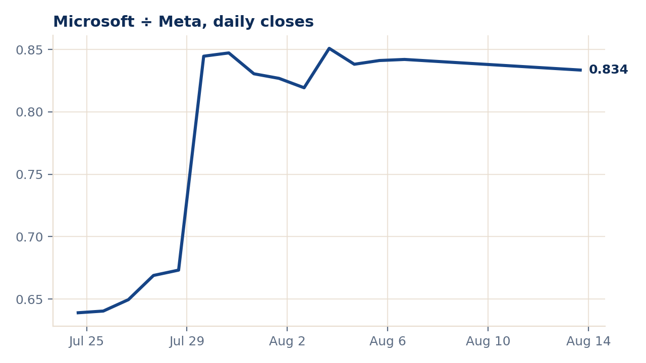 Microsoft divided by Meta, the earner over spender spread holding its gains