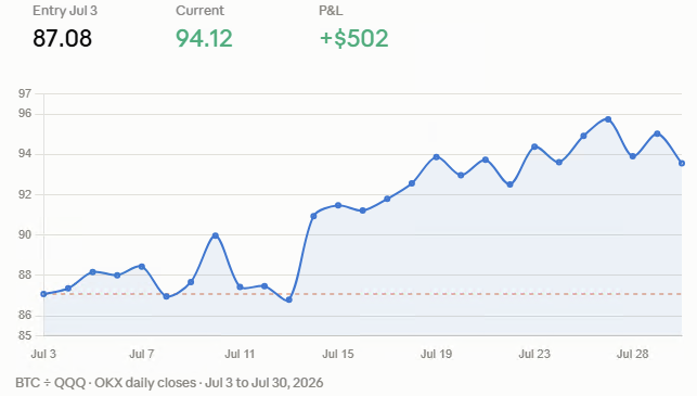 BTC divided by QQQ ratio, OKX daily closes, July 3 to July 30 2026. Entered at 87.08, chops below 88 for two weeks, climbs through July, peaks near 96 late in the month and sits at 94.12, up 8.1 percent.