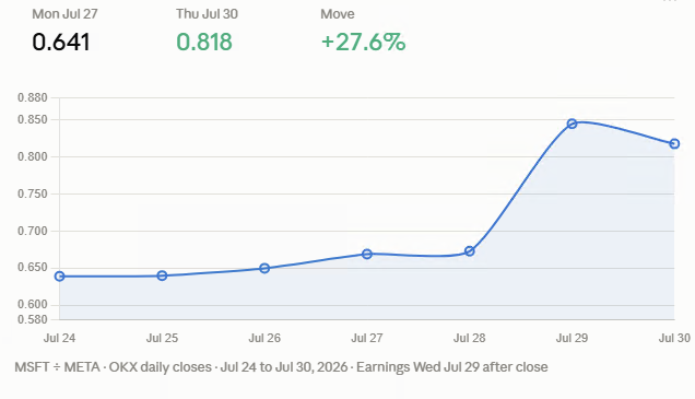 MSFT divided by META ratio, OKX daily closes, July 24 to July 30 2026. Flat near 0.64 through July 27, then jumps to 0.845 on July 29 when both reported, easing to 0.818 on July 30, up 27.6 percent.