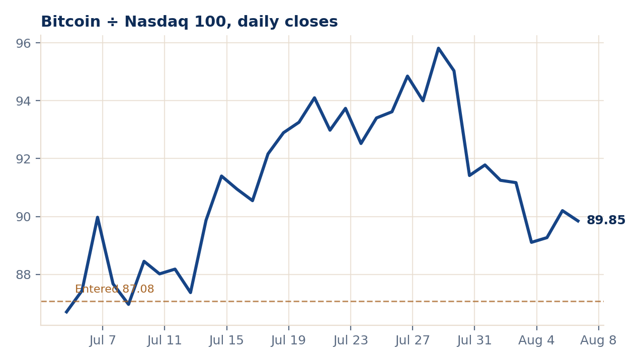 Bitcoin divided by Nasdaq 100 daily closes, entered July 3 at 87.08, peaked near 96 in late July, now back to 89.85.