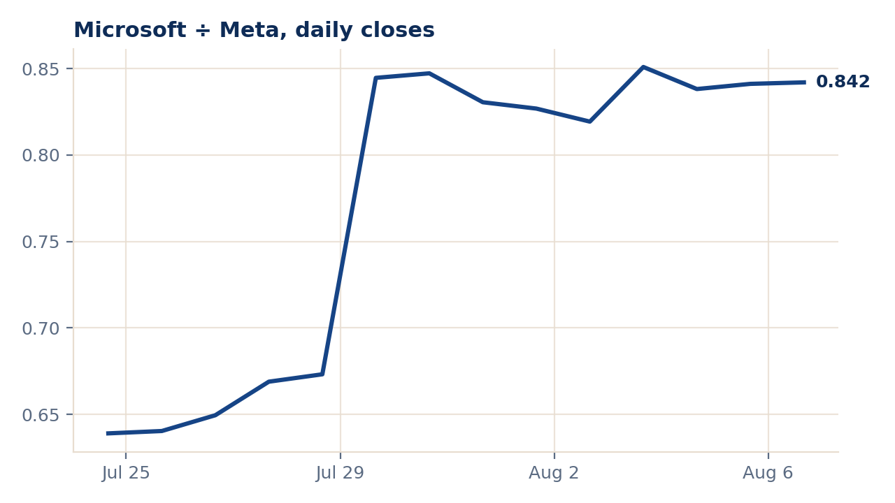 Microsoft divided by Meta daily closes, stepping up sharply on July 29 from about 0.67 to 0.84 and holding there into August at 0.842.