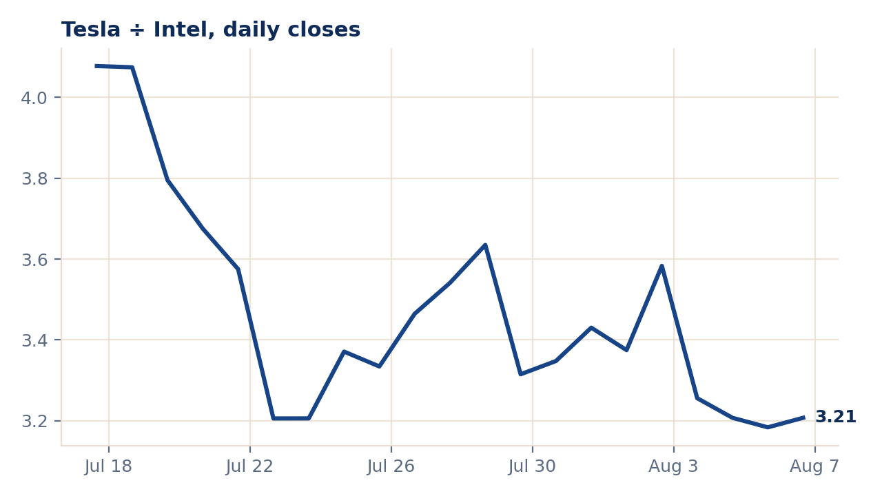 Tesla divided by Intel daily closes, falling from above 4.0 in mid-July to 3.21 by August 7 as Intel outperformed Tesla.