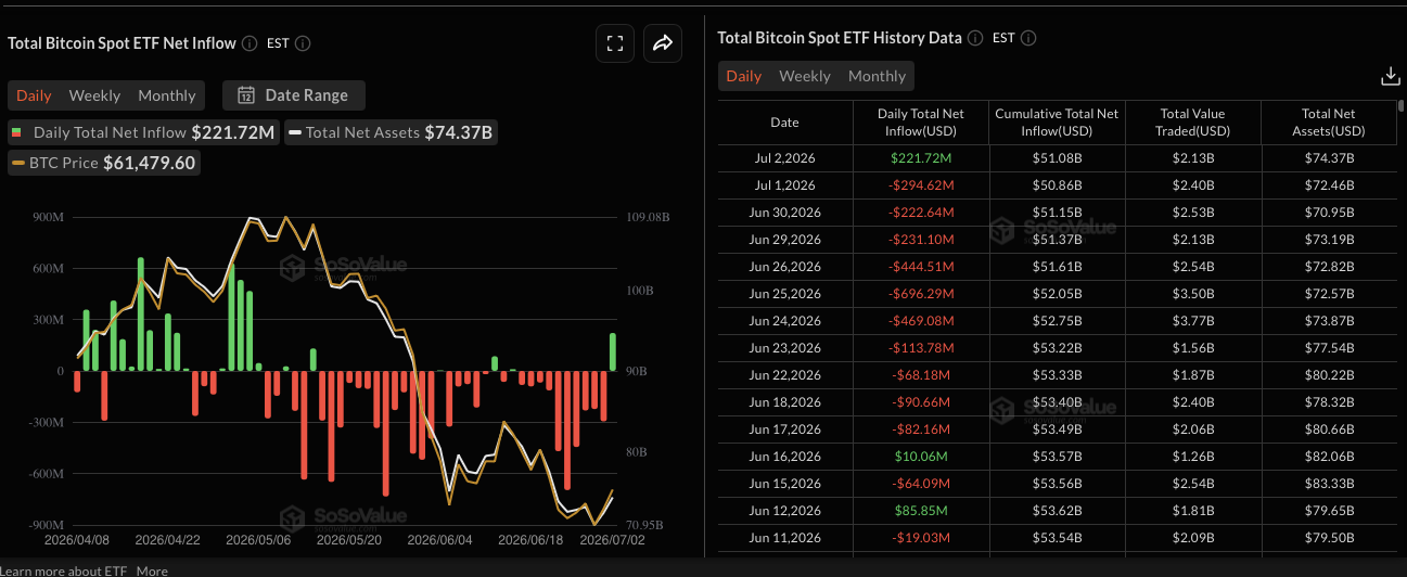 SoSoValue Bitcoin ETF flow tracker showing July 2 net inflow of $221.72M