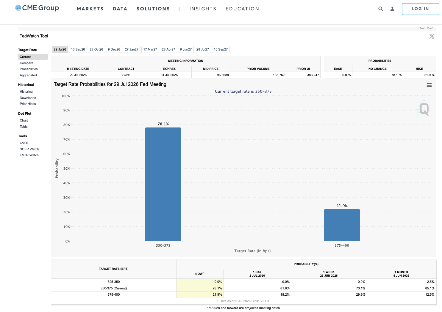 CME FedWatch tool for the July 29 2026 meeting: 78.1% expect no change, 21.9% expect a rate increase