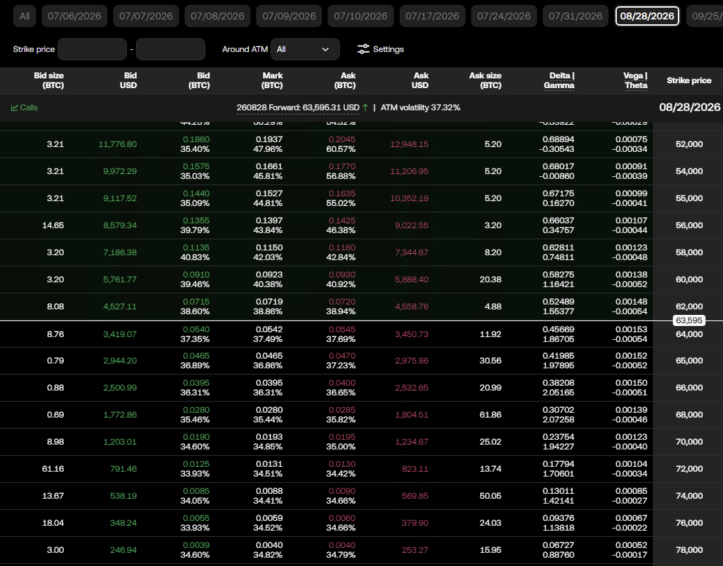 OKX August 28 2026 Bitcoin call options board, $70,000 strike with a mark of 0.0193 BTC and delta 0.19