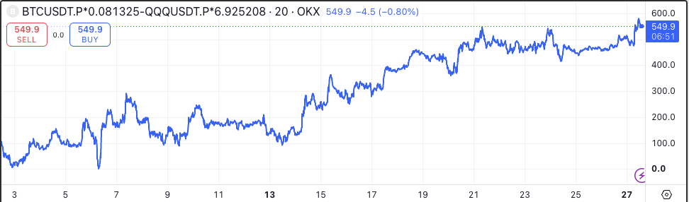 TradingView chart of the BTC QQQ spread P and L formula on OKX perpetual data